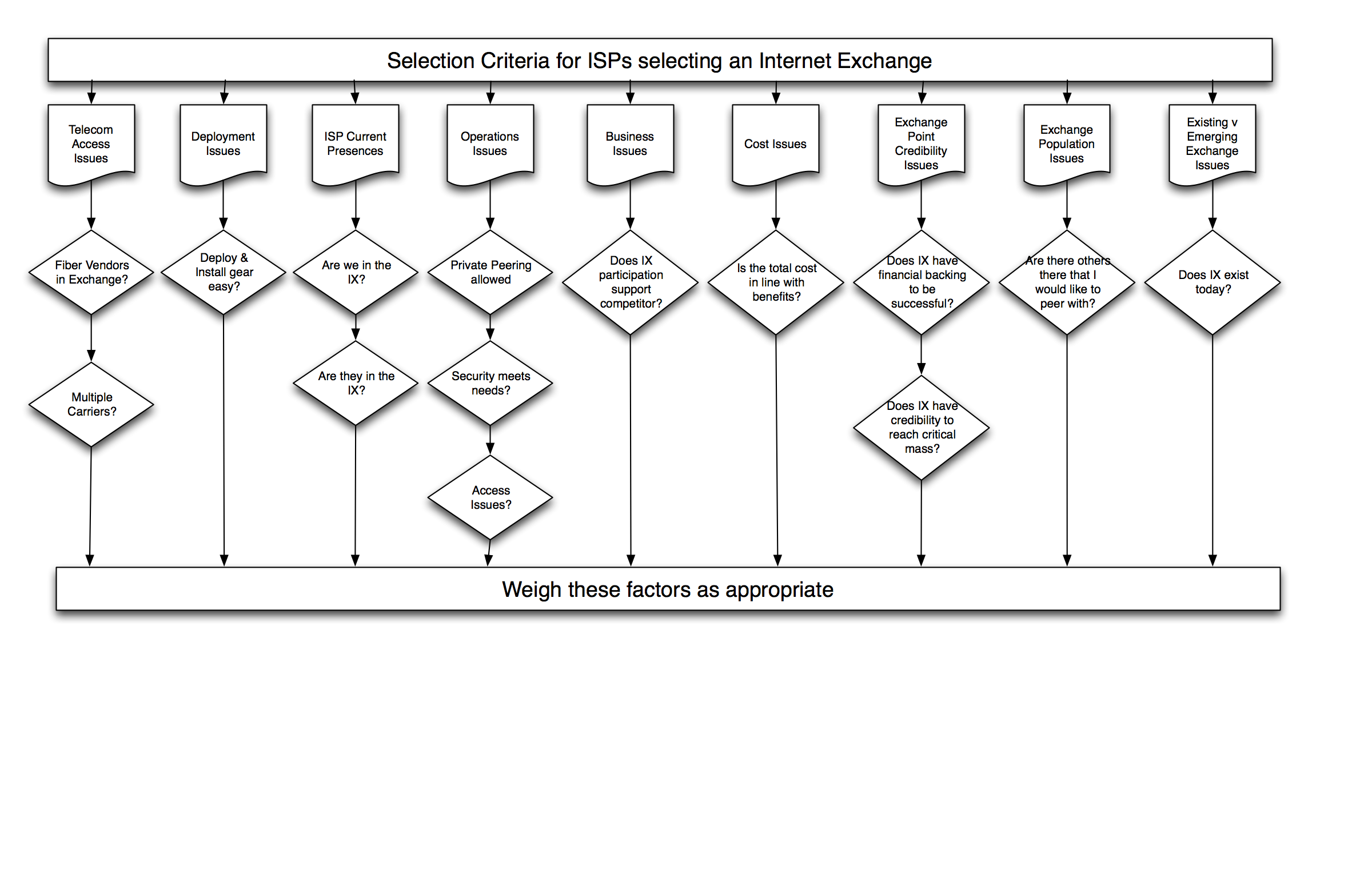 Phase 3 of Peering - Top 9 Internet Exchange Point Selection Criteria